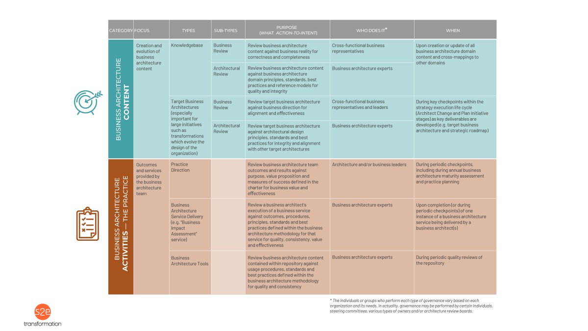 Table showing business architecture governance