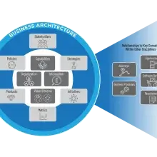 Business architecture ecosystem elements