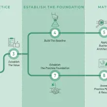 map showing practitioner's journey highlighting establish the foundation