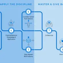 map showing practitioner's journey highlighting apply the discipline