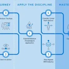map showing practitioner's journey highlighting master and give back