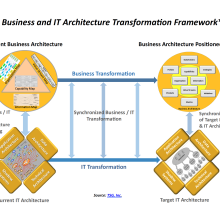 Diagram illustrating relationship between business and IT architecture 