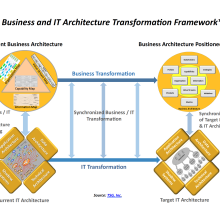 Diagram illustrating relationship between business and IT architecture
