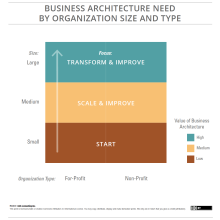 Block digram representing high and low value for business architecture based on size of organization