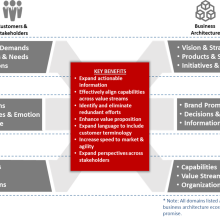 Diagram representing relationship between business architecture and customer experience