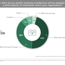 Pie chart showing adoption of business architecture