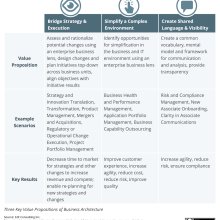 Table showing the value proposition of business architecture