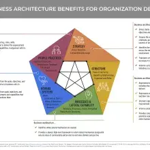 diagram showing business architecture benefits for organization design