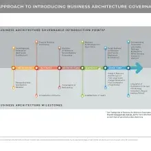 Graphic showing business architecture governance introduction points and milestones