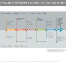 Graphic showing business architecture governance introduction points and milestones