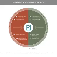 Pie shaped diagram illustrates metric why do we care and how well is it working with regard to business architecture 
