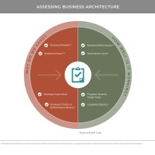 Pie shaped diagram illustrates metric why do we care and how well is it working with regard to business architecture