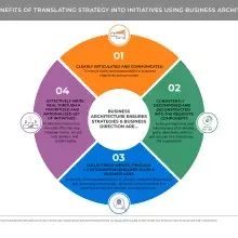 Pie shaped chart showing four benefits of using business architecture