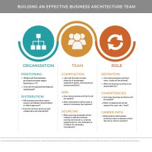 Diagram showing elements that go into an effective business architecture team