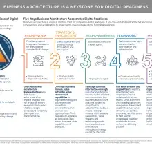 Illustrative diagram show five ways business architecture accelerates digital readiness
