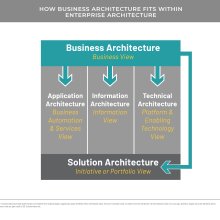 Conceptual diagram illustrating how business architecture fits with EA