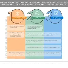 Diagram showing how business architecture helps organizations with digital transformation