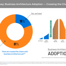 pie chart showing business architecture adoption
