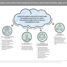 Illustrative diagram showing how business architecture enables ethical decision making