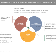 Venn diagram showing how business architecture helps organizations of all sizes