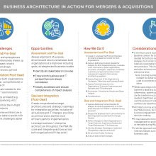 Diagram/table showing business architecture actions for M&A activities