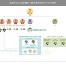 Organization chart from business architecture perspective