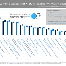 Survey bar chart showing business architecture priorities for 2022