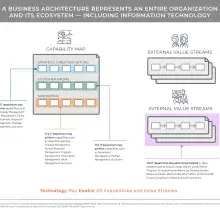 Diagram representing business architecture, organization and ecosystem