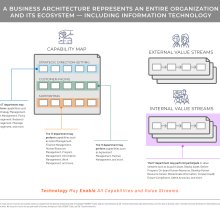 Diagram representing business architecture, organization and ecosystem