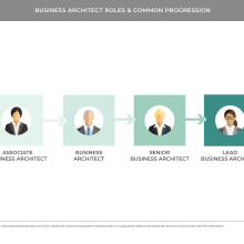 Diagram showing progression of business architecture roles