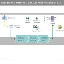 Flow diagram showing relationship between business architecture and Agile Framework