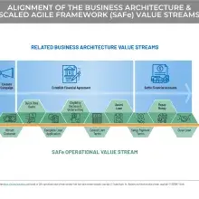 flow diagram depicting the alignment of business architecture value streams and SAFe value stream