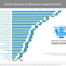 bar chart showing distribution of business architecture usage
