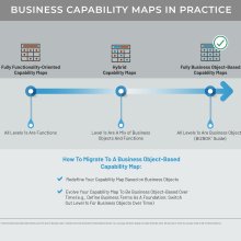Diagram showing how to migrate to a business object-based capability map