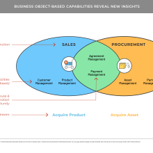 Venn diagram showing overlap in functional areas and potential for reuse and collaboration