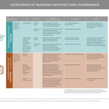 Table showing business architecture governance