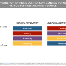 CliftonStrengths® theme comparison diagram