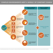 Diagram showing today's complex organization and today's current ever-changing environment
