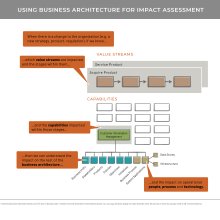 Flow-style diagram showing changes on value stream, capabilities and business architecture