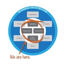 Business architecture ecosystem - core domains