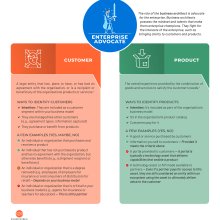 Side-by-side columns that represent customer and product and the how role of the business architect is advocate in the organization