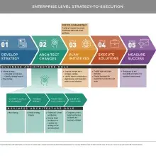 Chevron diagram illustrating enterprise level strategy-to-exeuction