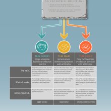 Table diagram showing good, bad and ugly outcomes for establishing a business architecture practice