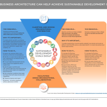 Diagram illustrating how business architecture helps support SDGs