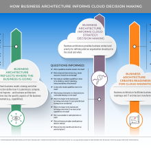 Illustration/diagram depicting how business architecture informs cloud decision making