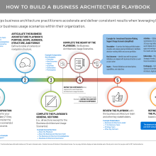Sequential diagram showing the steps to creating a business architecture playbook