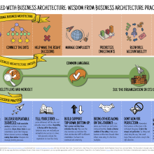 Illustration showing the 7 Practices of Successful Business Architecture Teams