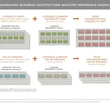 Diagram representing industry reference models leveraged by business architecture