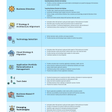 Table showing examples of how Leveraging business architecture can be used to technology-related decisions