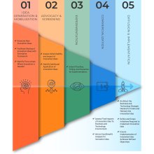 Chart showing how business architecture can be leveraged for innovation